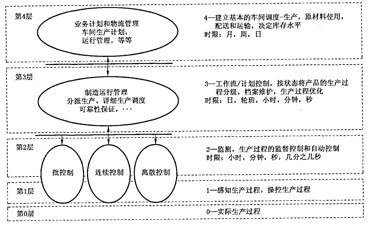 制造公司的 ISA-95 功能層次模型
