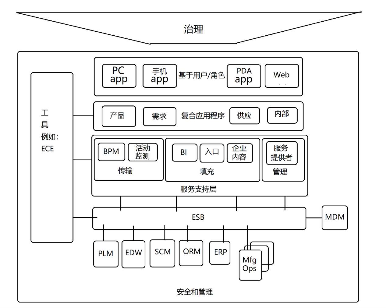 企業 SOA-正在進行的作業