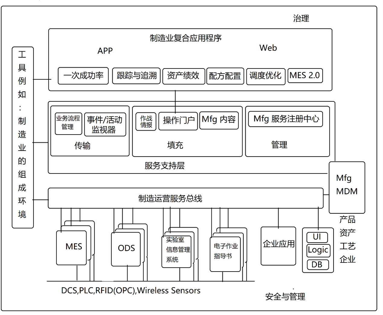 制造用 SOA (SOAm):一些關鍵的實時差異
