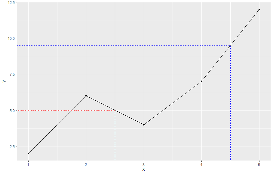 如何繪制一條水平線和一條垂直線,它們在與ggplot2繪圖線的交點處相交?