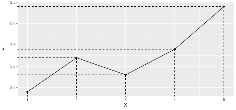 如何繪制一條水平線和一條垂直線,它們在與ggplot2繪圖線的交點處相交?