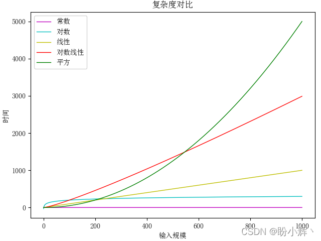 復雜度對比