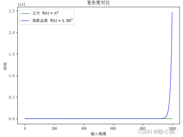 復雜度對比