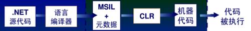 C#開發，NET應用程式的步驟