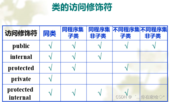 類修飾符