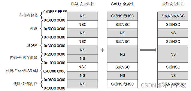 SAU和IDAU配置示例圖
