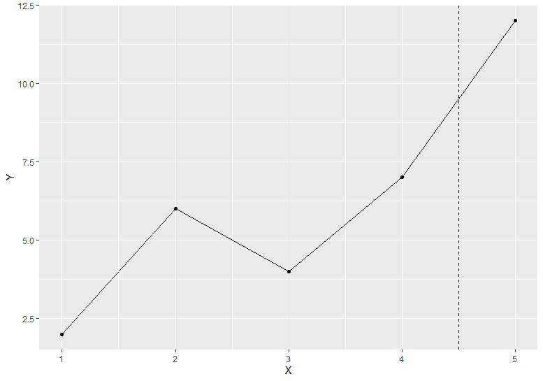 如何繪制一條水平線和一條垂直線,它們在與ggplot2繪圖線的交點處相交?
