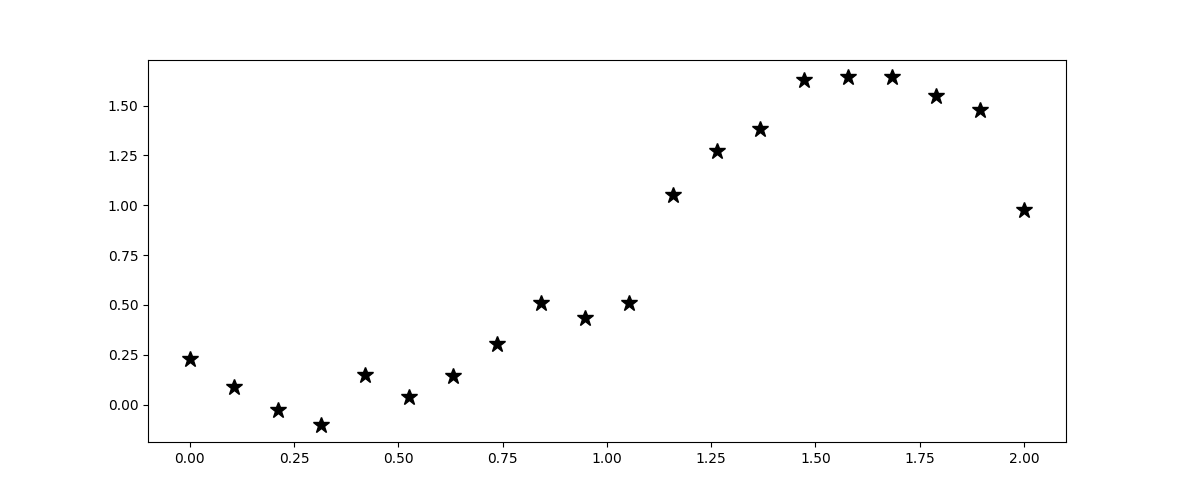Matplolib 圖：增加資料點的大小