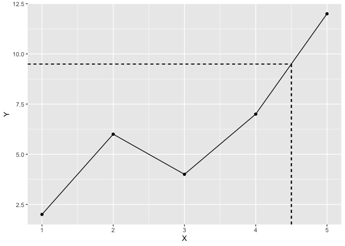 如何繪制一條水平線和一條垂直線,它們在與ggplot2繪圖線的交點處相交?