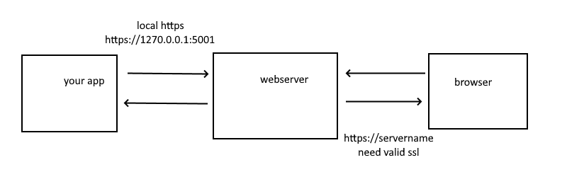 反向代理不適用于使用 apache2 的 ubuntu 20 上的 https