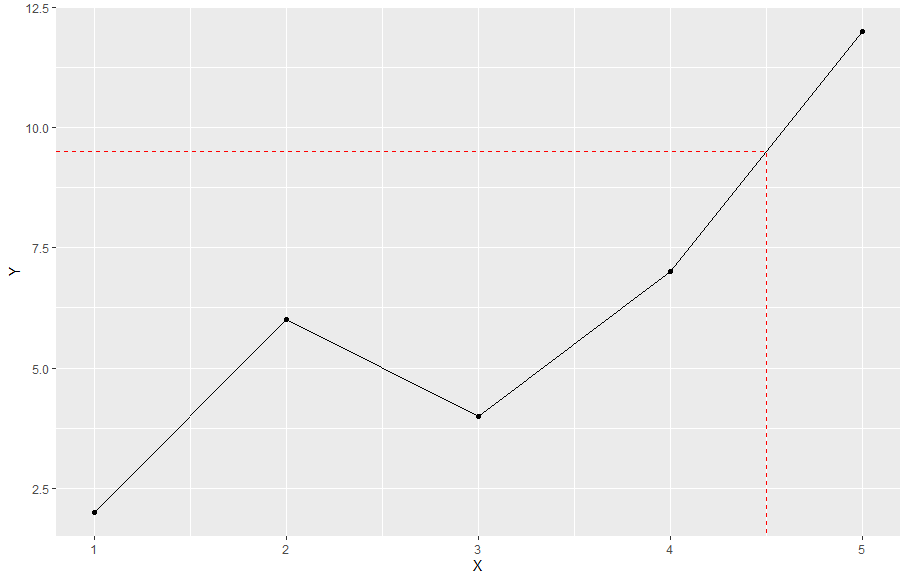 如何繪制一條水平線和一條垂直線,它們在與ggplot2繪圖線的交點處相交?