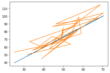 兩個 Numpy 陣列 matplotlib 的折線圖