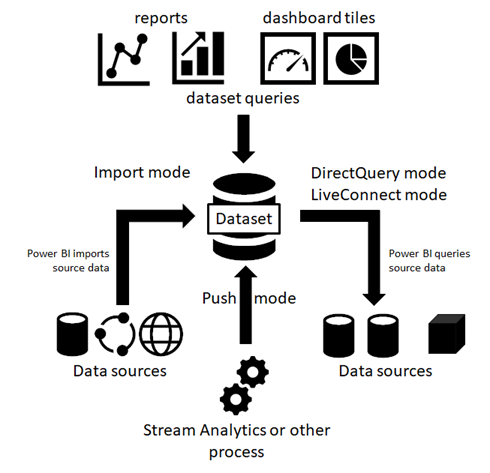 與 SQL Server 的幕后 Power BI 關系