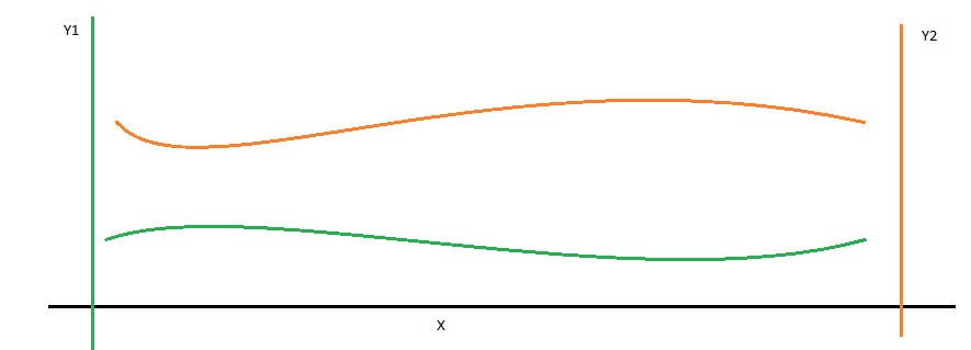 有沒有辦法只使用 python-pandas 來創建多軸圖？[復制]