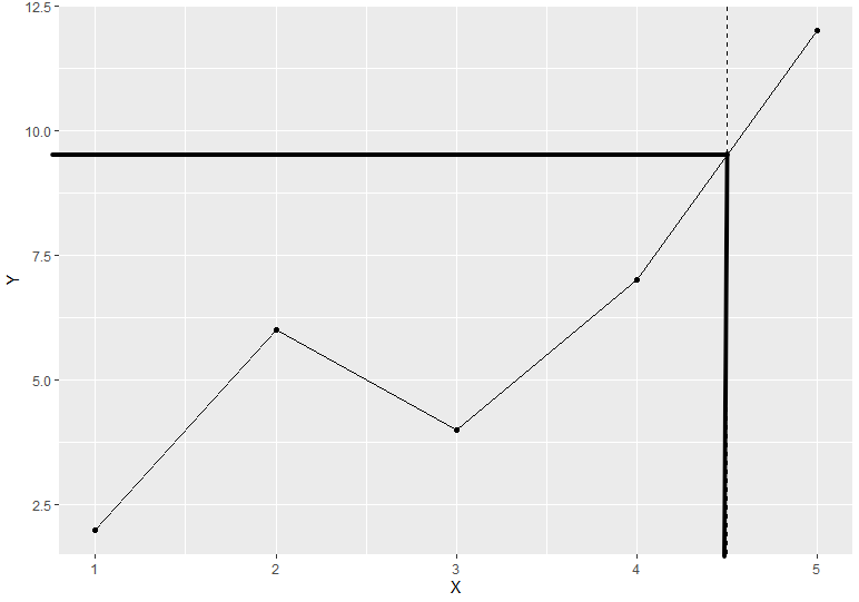 如何繪制一條水平線和一條垂直線,它們在與ggplot2繪圖線的交點處相交?