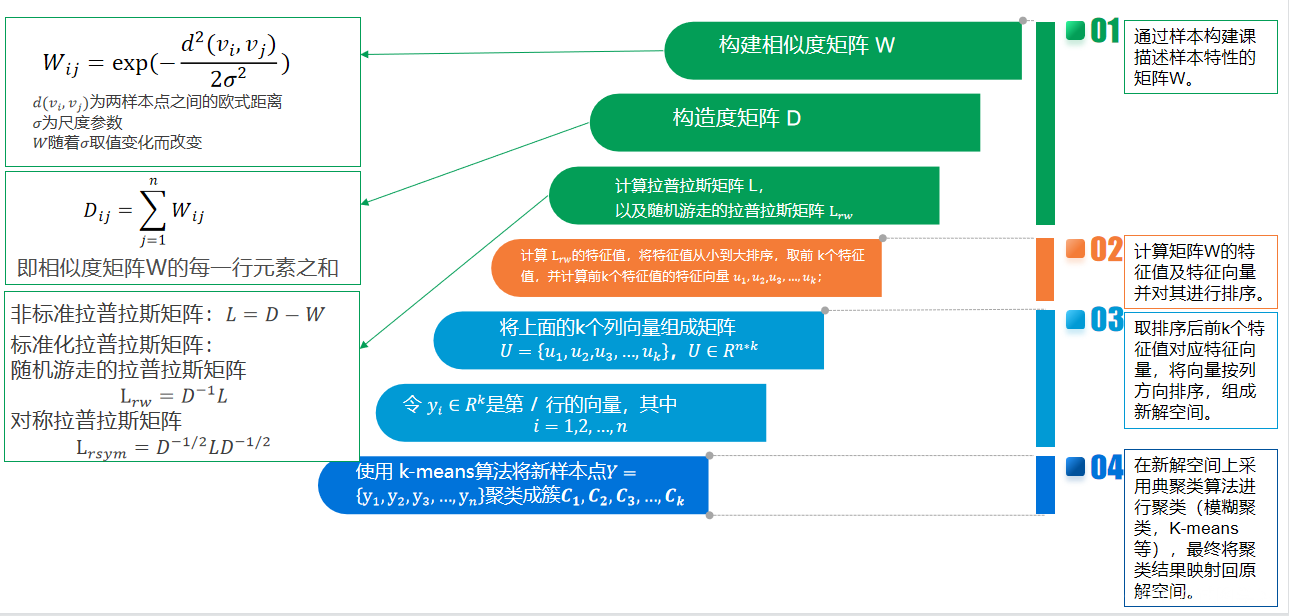譜聚類流程