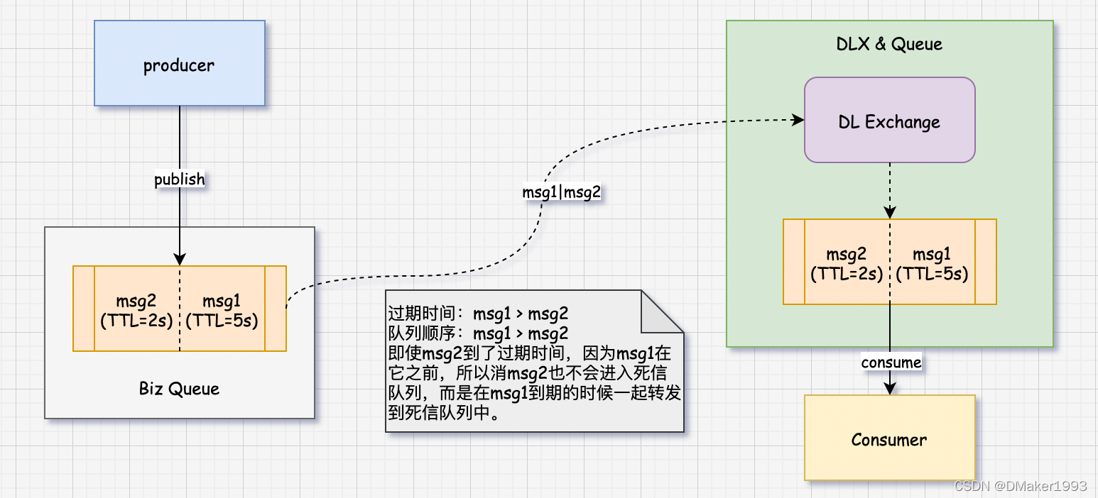 死信佇列實作延時佇列問題
