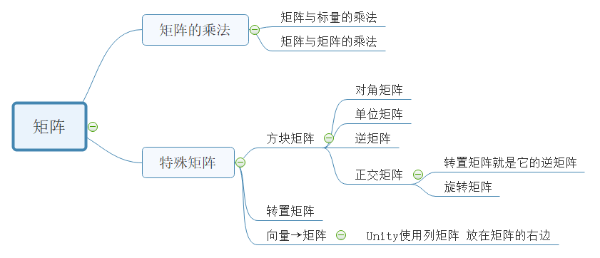 矩陣基礎