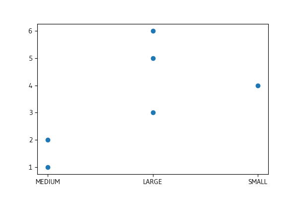 Matplotlib 不尊重 Pandas 分類值順序