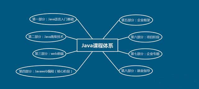 2019年Java最新學習路線
