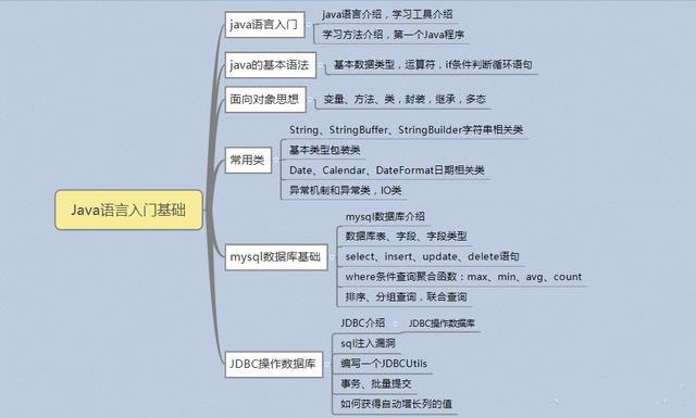 2019年Java最新學習路線