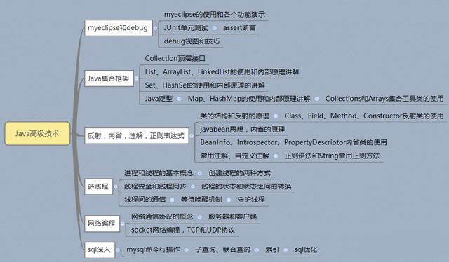 2019年Java最新學習路線