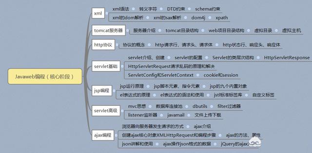 2019年Java最新學習路線