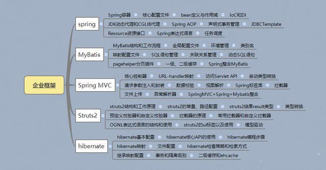 2019年Java最新學習路線