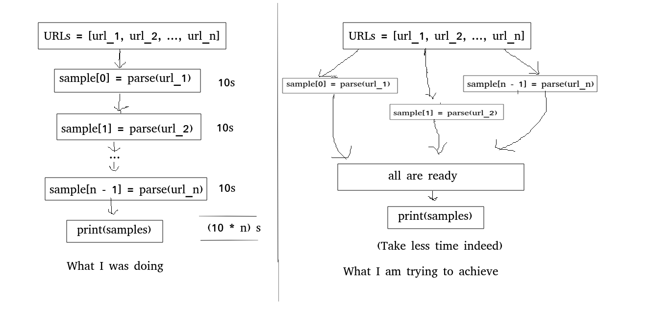 Python - 使用多處理加速網頁抓取