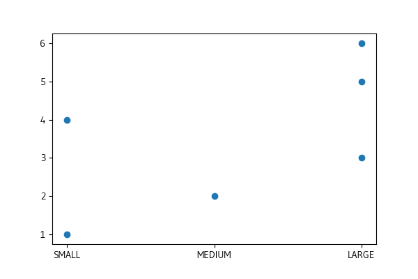 Matplotlib 不尊重 Pandas 分類值順序