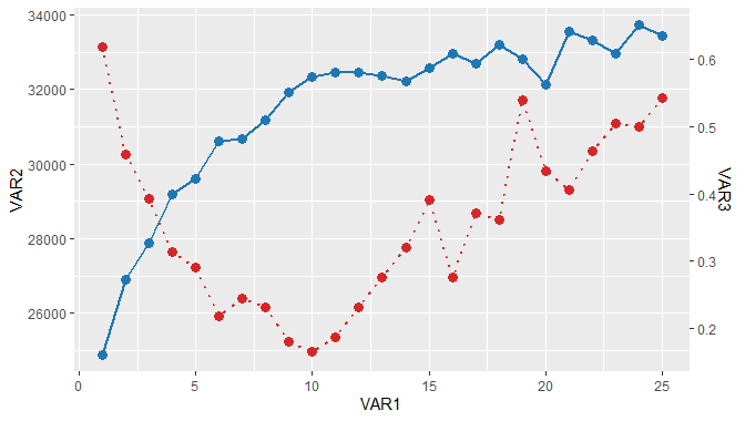 如何更改ggplot2中左右軸的范圍？