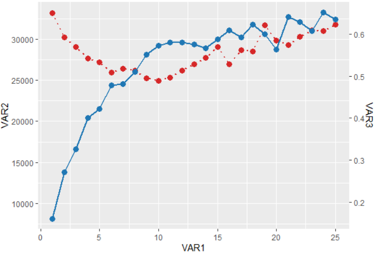 如何更改ggplot2中左右軸的范圍？