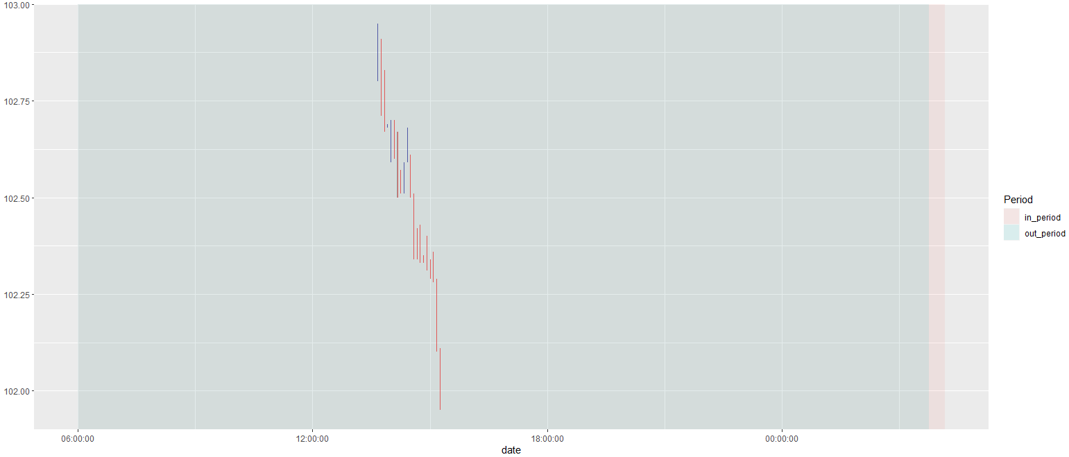 錯誤:無效輸入:time_trans 僅適用于 geom_candlestick 圖的 POSIXct 類物件