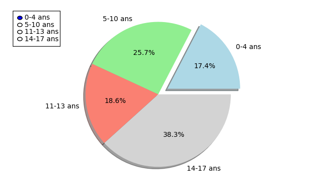 如何使用單選按鈕控制餅圖 matplotlib?