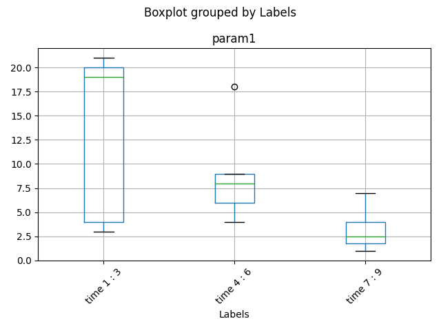 一列中的幾個框 [Boxplot]