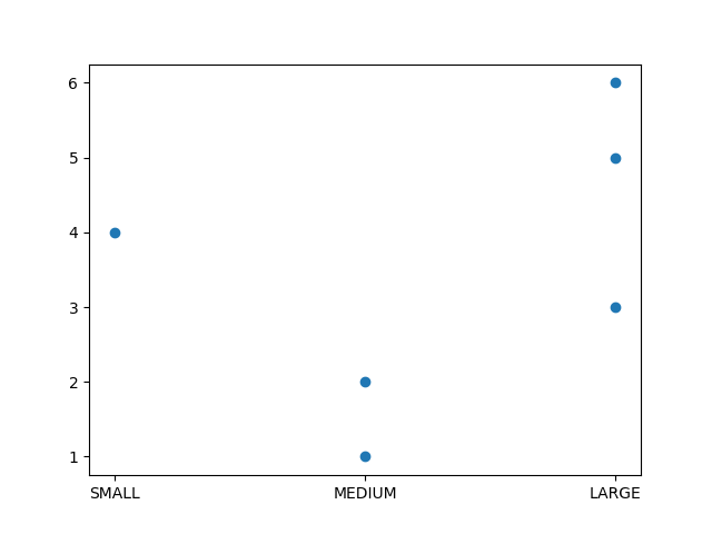 Matplotlib 不尊重 Pandas 分類值順序