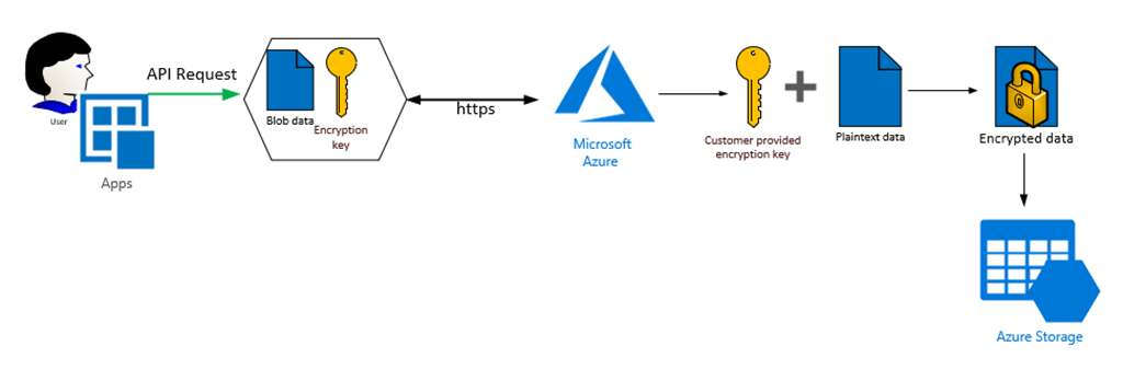 azure 存盤加密中客戶管理的密鑰和客戶提供的密鑰有什么區別