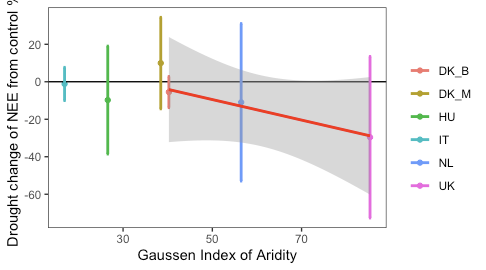 如何通過ggplot2僅為資料集的一部分添加回歸線？