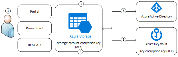 azure 存盤加密中客戶管理的密鑰和客戶提供的密鑰有什么區別