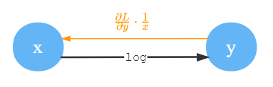 Log計算圖