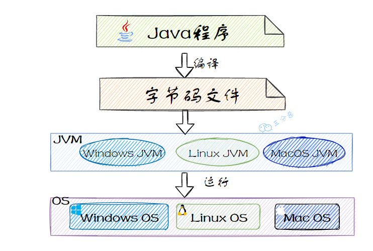 Java語言編譯運行