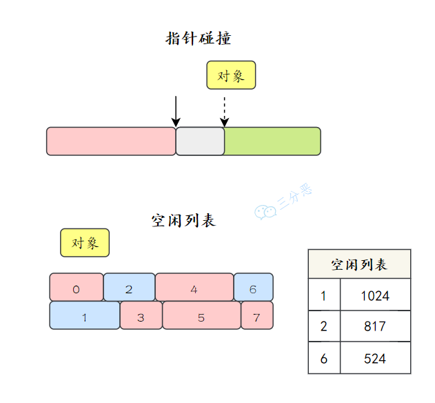 指標碰撞和空閑串列