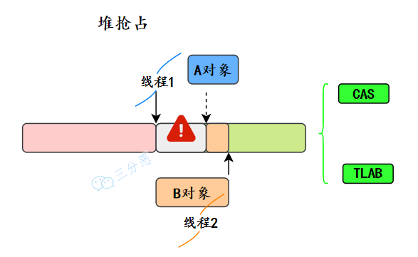 堆搶占和解決方案