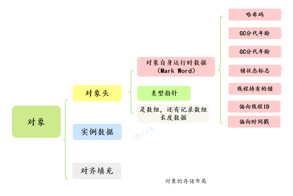物件的存盤布局