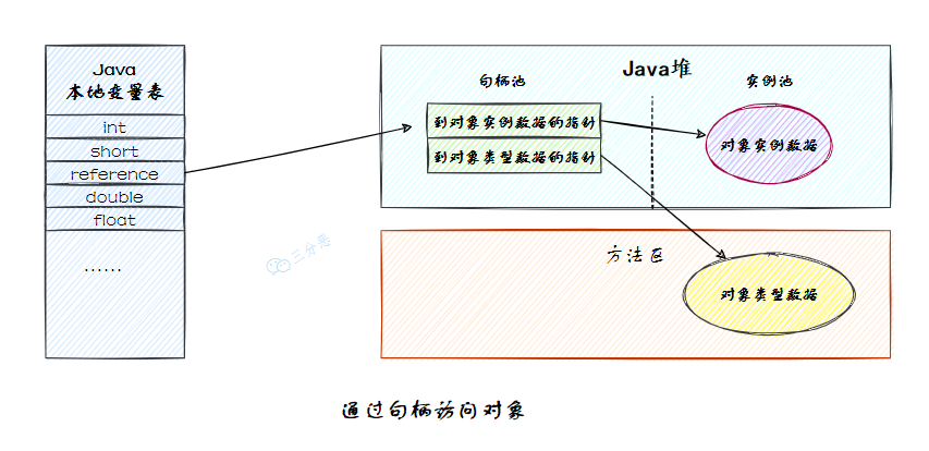 通過句柄訪問物件