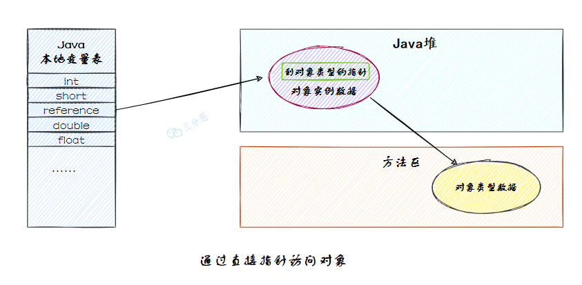 通過直接指標訪問物件