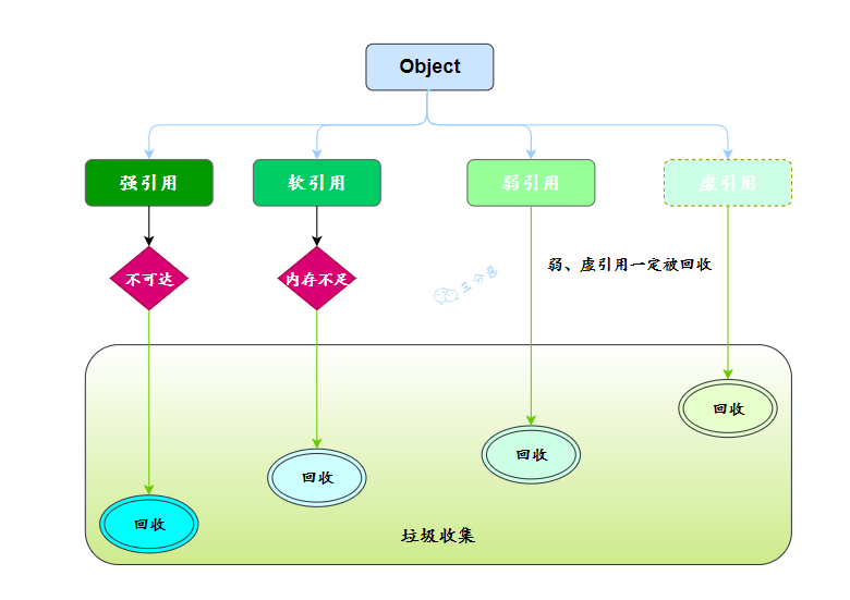 四種參考總結