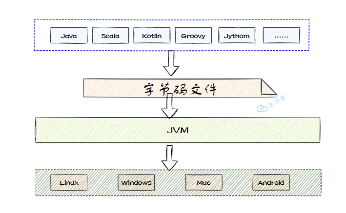JVM跨語言