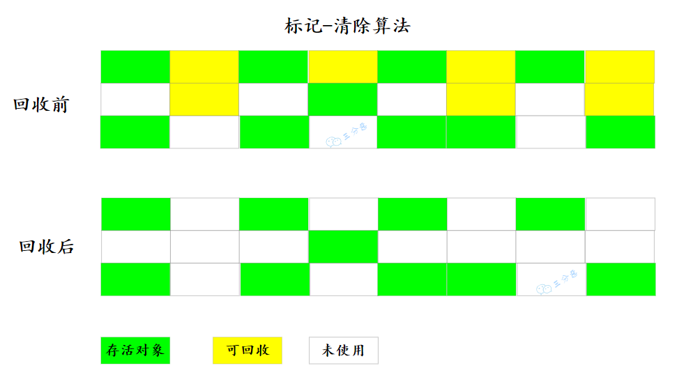 標記-清除演算法