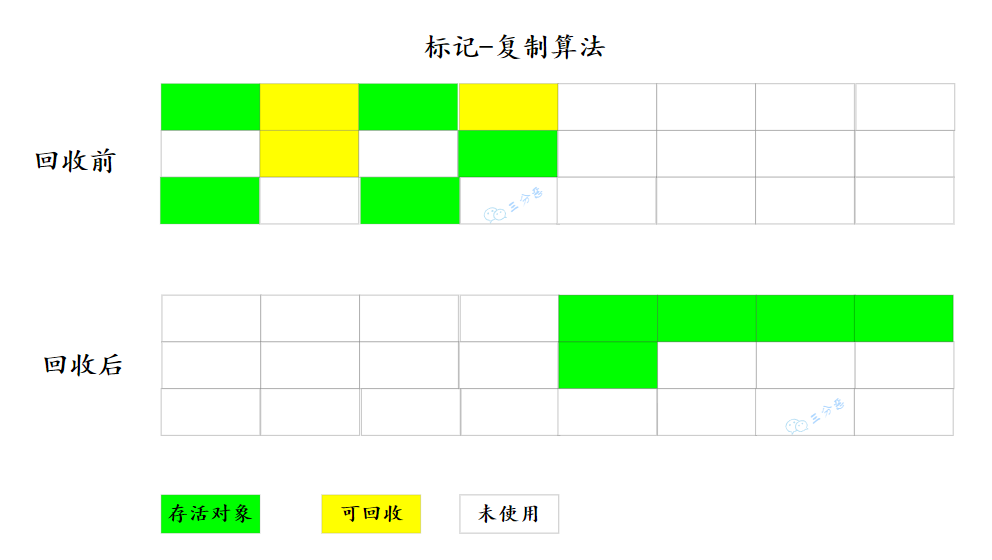 標記-復制演算法